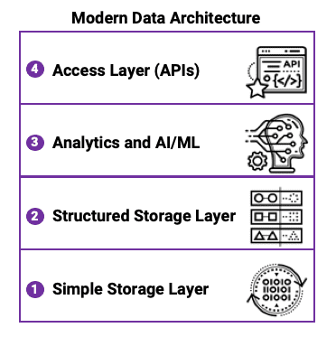 modern data architecture